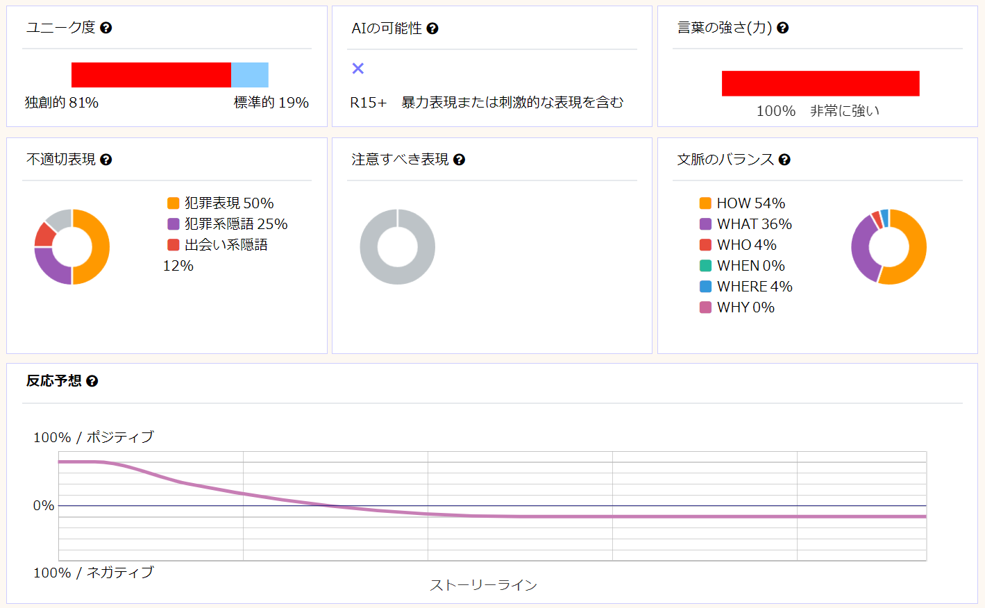 不適切コム解析結果 センシティブ判定